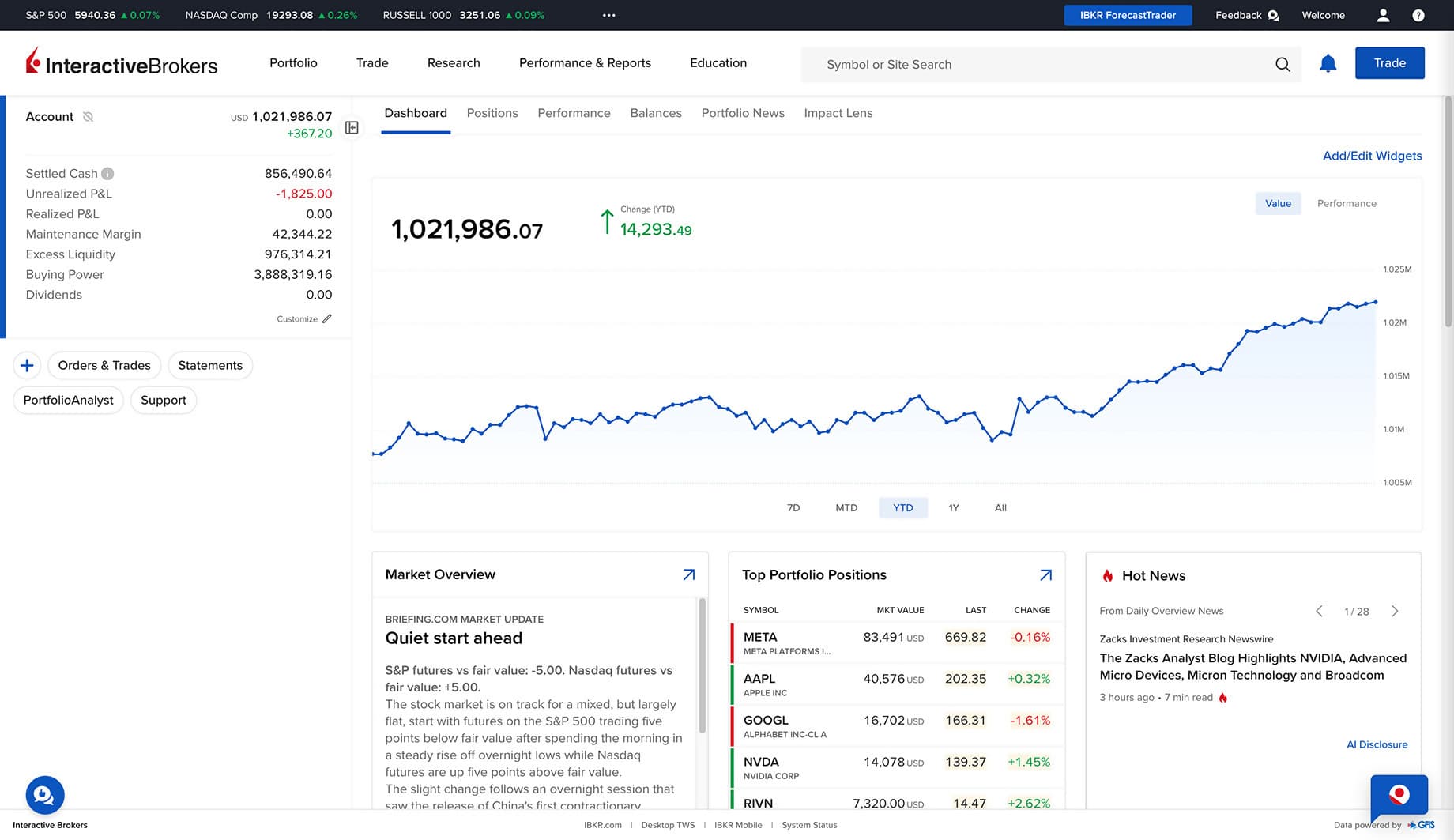 Green Zone Capital portfolio dashboard on Interactive Brokers Client Portal